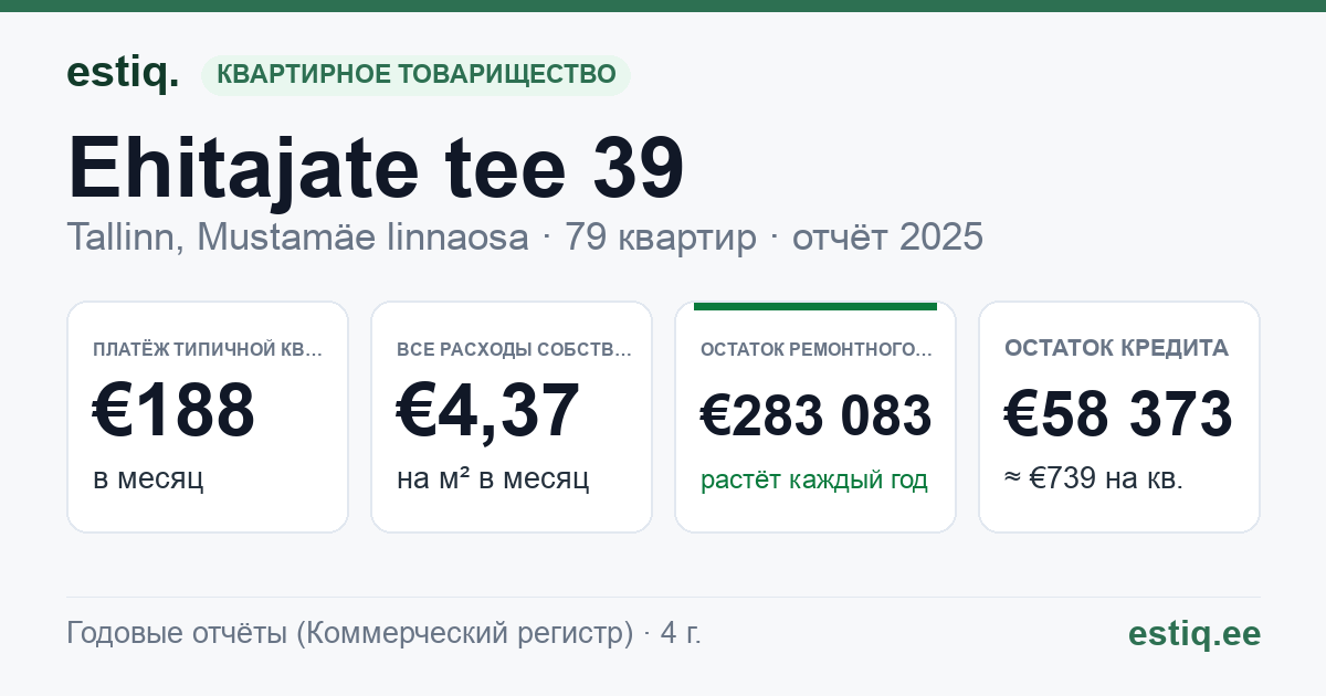 Tallinn, Ehitajate tee 39 korteriühistu: основные показатели 2025 — типичная квартира €188 в месяц