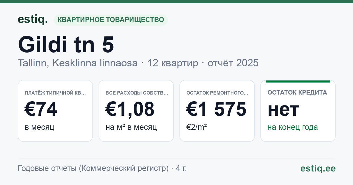 Tallinn, Gildi tn 5 korteriühistu: основные показатели 2025 — типичная квартира €74 в месяц