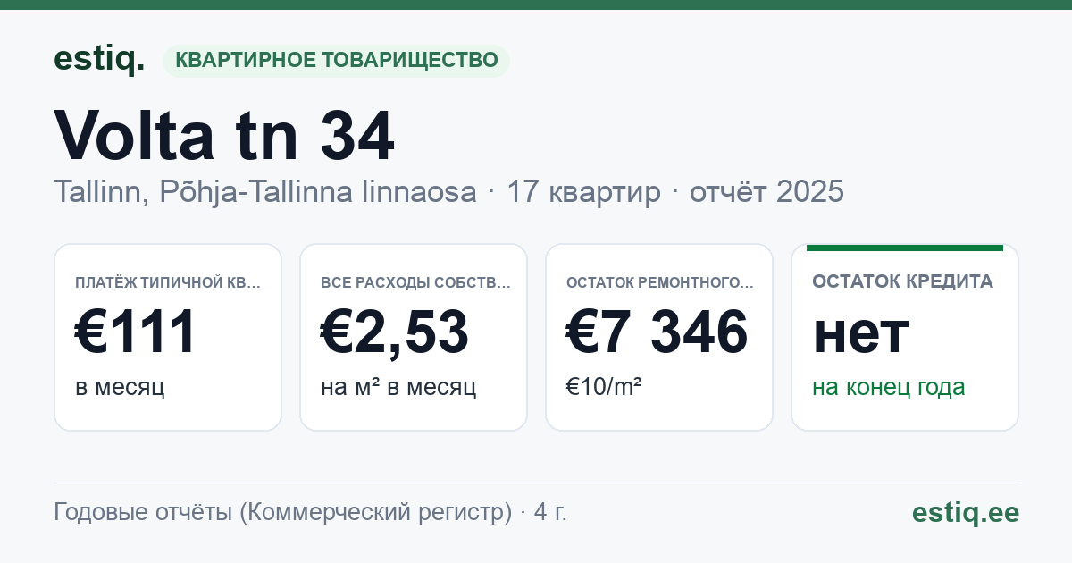 Tallinn, Volta tn 34 korteriühistu: основные показатели 2025 — типичная квартира €111 в месяц