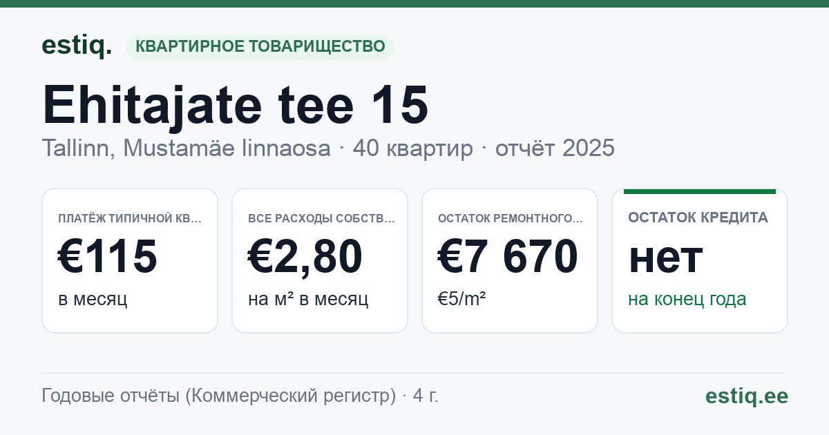 Tallinn, Ehitajate tee 15 korteriühistu: основные показатели 2025 — типичная квартира €115 в месяц