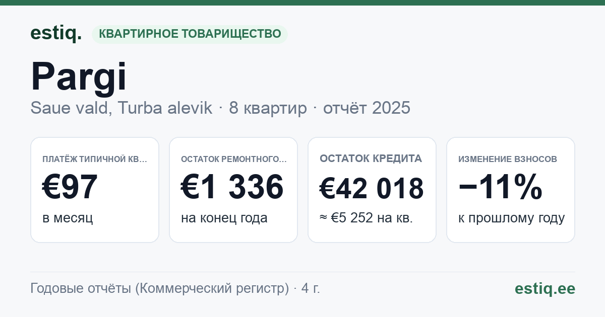 Saue vald, Ruila küla, Pargi korteriühistu: основные показатели 2025 — типичная квартира €97 в месяц