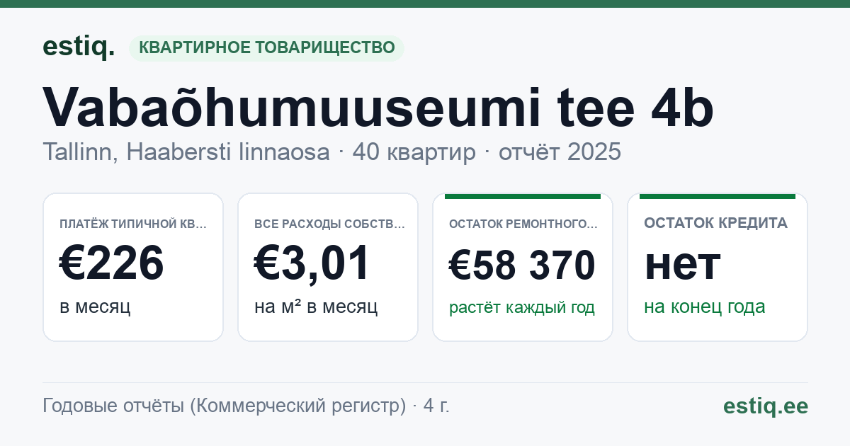Tallinn, Vabaõhumuuseumi tee 4b korteriühistu: основные показатели 2025 — типичная квартира €226 в месяц