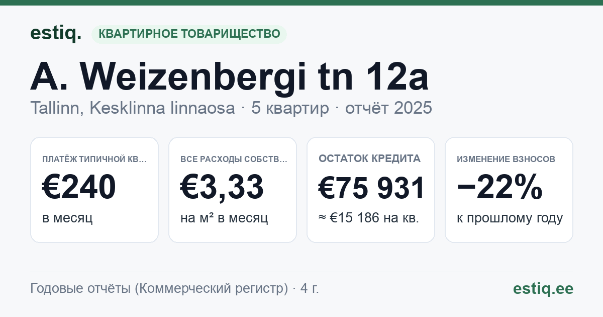 Tallinn, A. Weizenbergi tn 12a korteriühistu: основные показатели 2025 — типичная квартира €240 в месяц