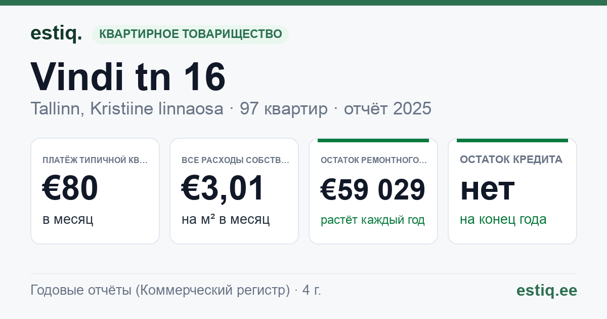 Tallinn, Vindi tn 16 korteriühistu: основные показатели 2025 — типичная квартира €80 в месяц