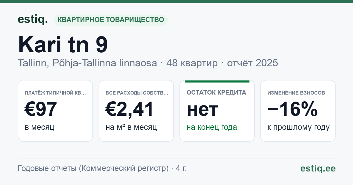 Tallinn, Kari tn 9 korteriühistu: основные показатели 2025 — типичная квартира €97 в месяц