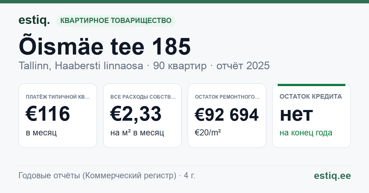 Tallinn, Õismäe tee 185 // 187 korteriühistu: основные показатели 2025 — типичная квартира €116 в месяц