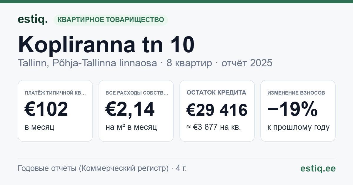 Tallinn, Kopliranna tn 10 korteriühistu: основные показатели 2025 — типичная квартира €102 в месяц