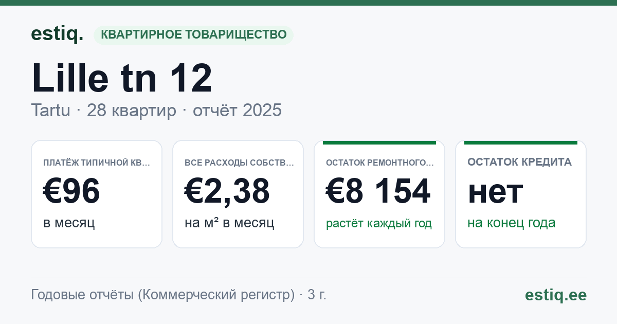 Tartu linn, Lille tn 12 korteriühistu: основные показатели 2025 — типичная квартира €96 в месяц