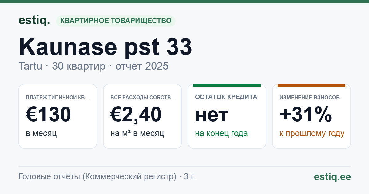 Tartu linn, Kaunase pst 33 korteriühistu: основные показатели 2025 — типичная квартира €130 в месяц