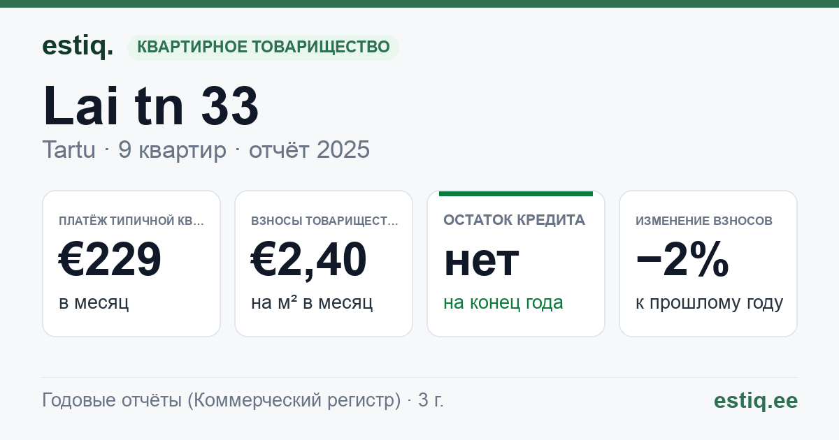 Tartu linn, Lai tn 33 // Rüütli tn 25 korteriühistu: основные показатели 2025 — типичная квартира €229 в месяц