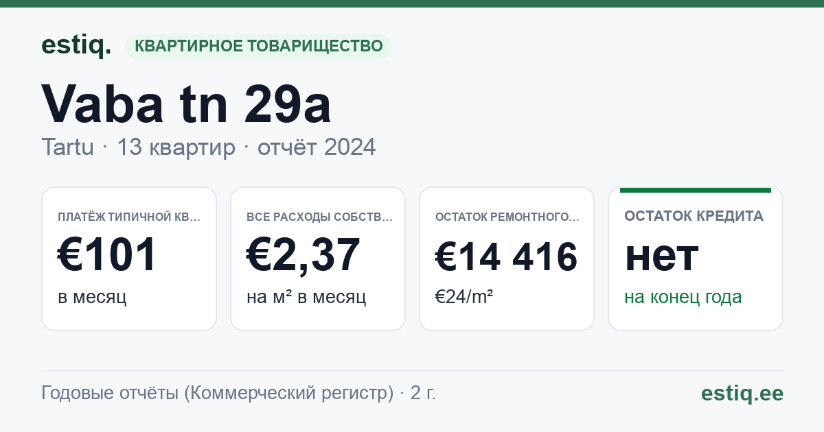 Tartu linn, Vaba tn 29a korteriühistu: основные показатели 2024 — типичная квартира €101 в месяц