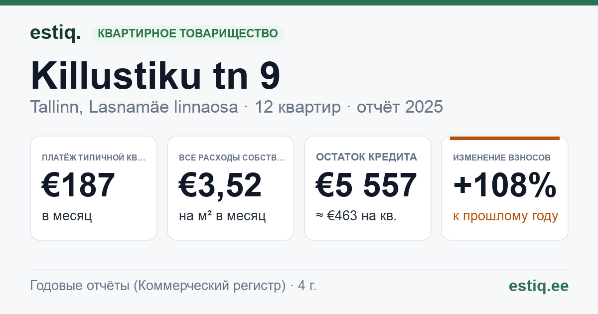 Tallinn, Killustiku tn 9 korteriühistu: основные показатели 2025 — типичная квартира €187 в месяц
