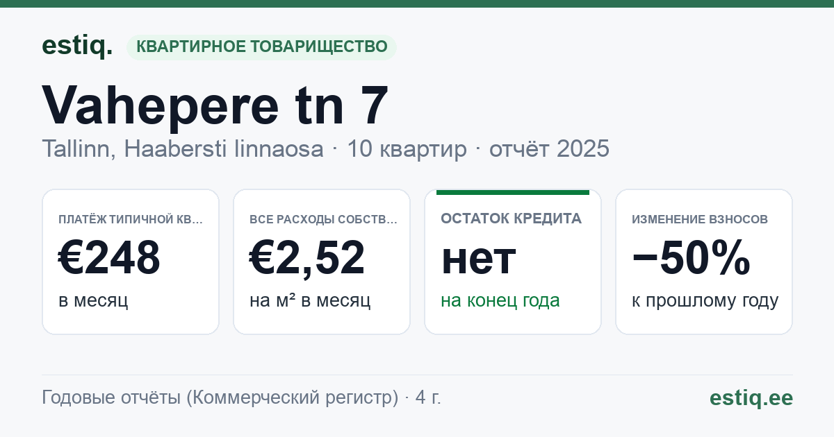 Tallinn, Vahepere tn 7 korteriühistu: основные показатели 2025 — типичная квартира €248 в месяц
