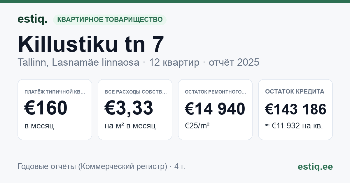 Tallinn, Killustiku tn 7 korteriühistu: основные показатели 2025 — типичная квартира €160 в месяц