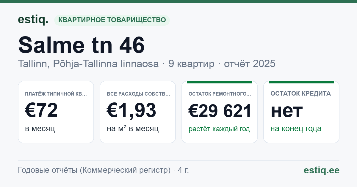Tallinn, Salme tn 46 korteriühistu: основные показатели 2025 — типичная квартира €72 в месяц