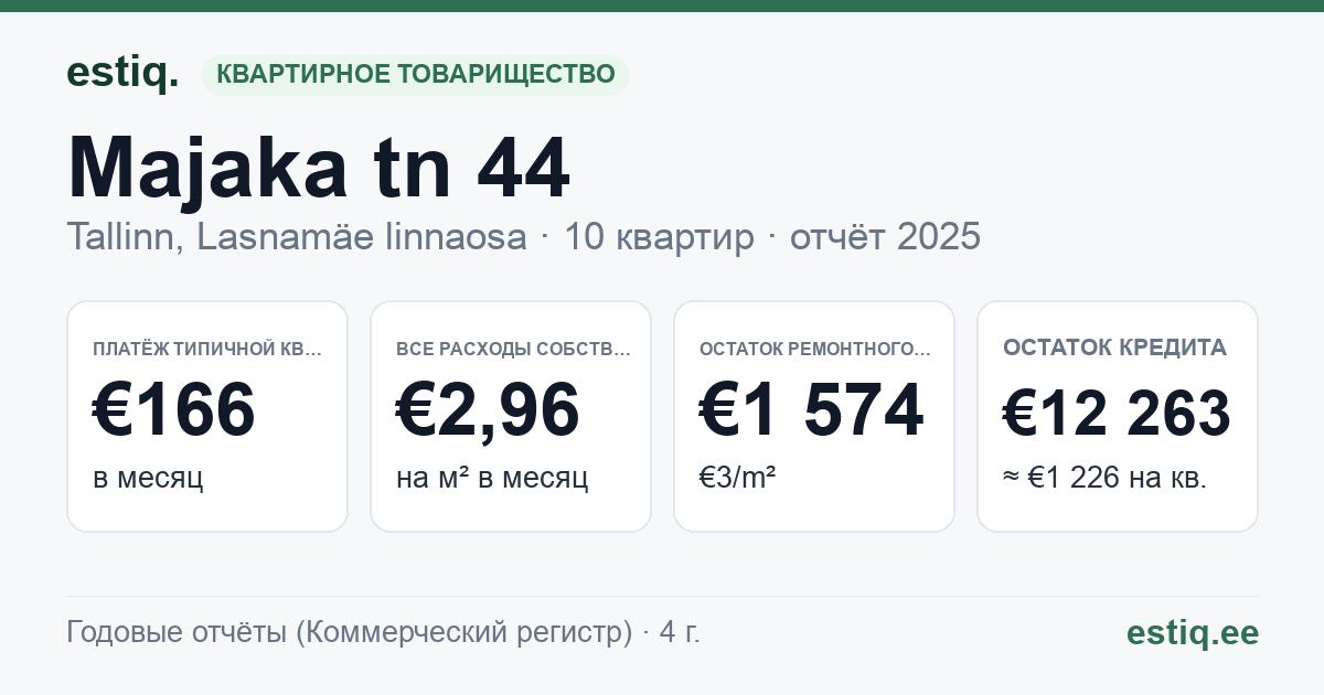Tallinn, Majaka tn 44 korteriühistu: основные показатели 2025 — типичная квартира €166 в месяц