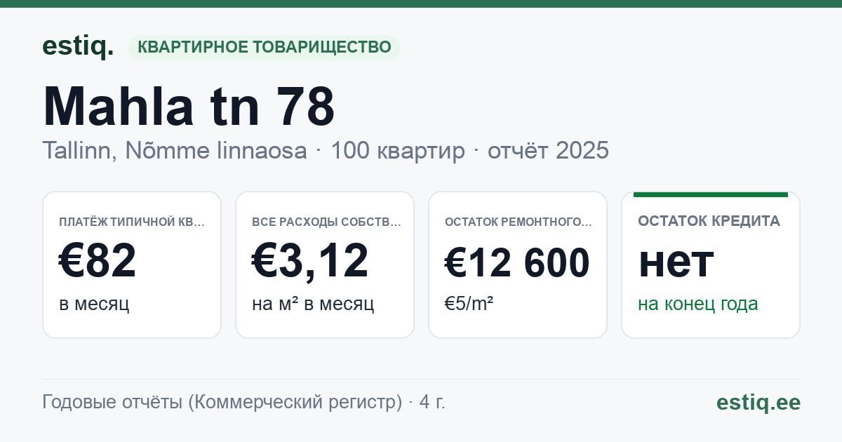 Tallinn, Mahla tn 78 korteriühistu: основные показатели 2025 — типичная квартира €82 в месяц