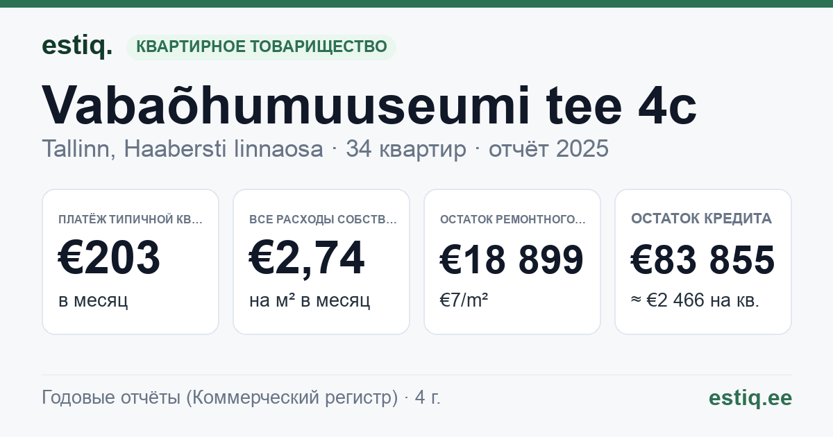 Tallinn, Vabaõhumuuseumi tee 4c korteriühistu: основные показатели 2025 — типичная квартира €203 в месяц