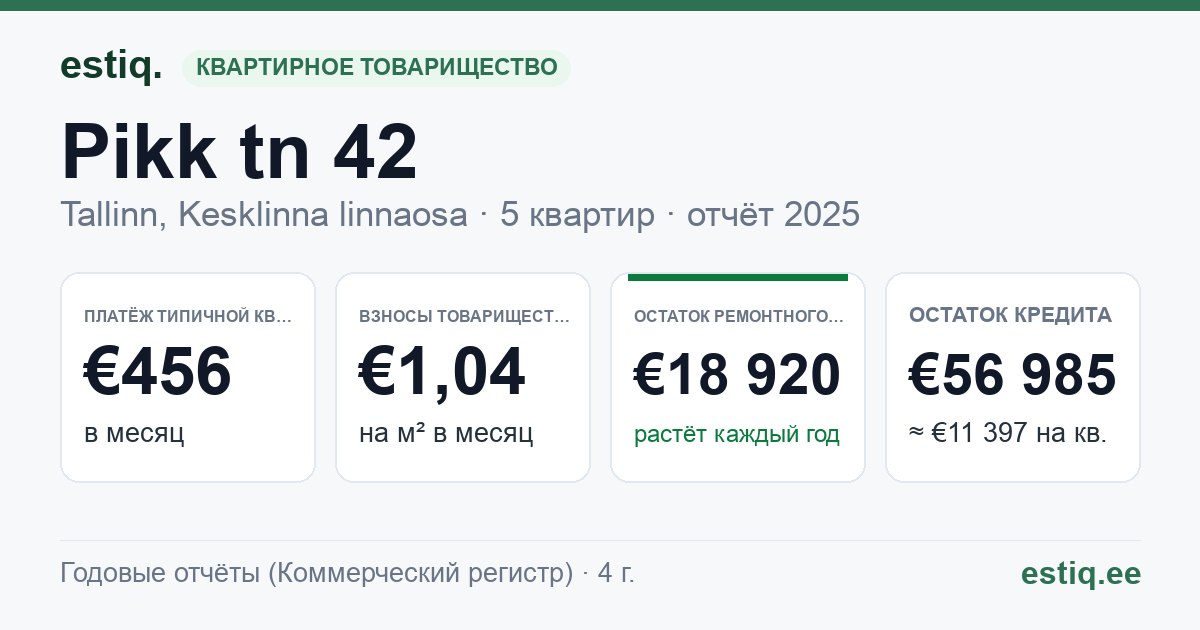 Tallinn, Pikk tn 42 // Sulevimägi 1 korteriühistu: основные показатели 2025 — типичная квартира €456 в месяц