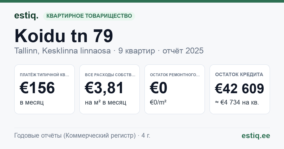 Tallinn, Koidu tn 79 korteriühistu: основные показатели 2025 — типичная квартира €156 в месяц
