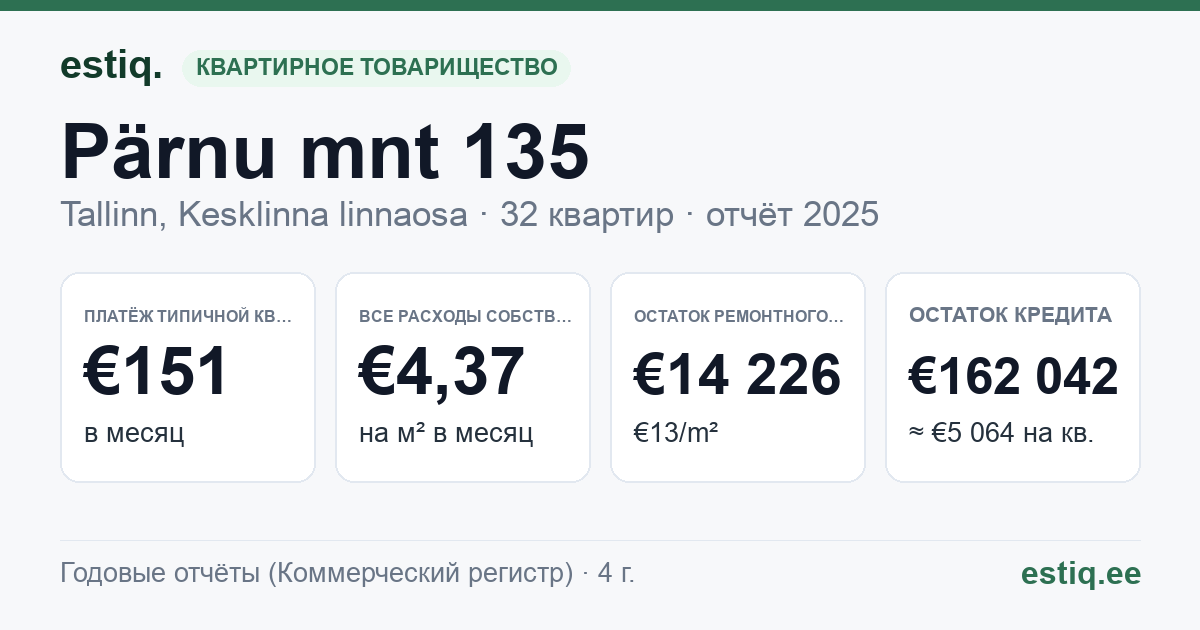 Tallinn, Pärnu mnt 135 korteriühistu: основные показатели 2025 — типичная квартира €151 в месяц