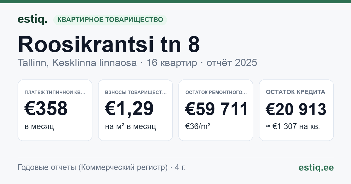 Tallinn, Roosikrantsi tn 8, Roosikrantsi tn 8a korteriühistu: основные показатели 2025 — типичная квартира €358 в месяц
