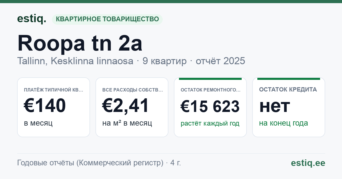 Tallinn, Roopa tn 2a korteriühistu: основные показатели 2025 — типичная квартира €140 в месяц
