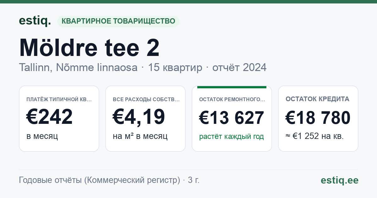 Tallinn, Möldre tee 2 korteriühistu: основные показатели 2025 — типичная квартира €252 в месяц