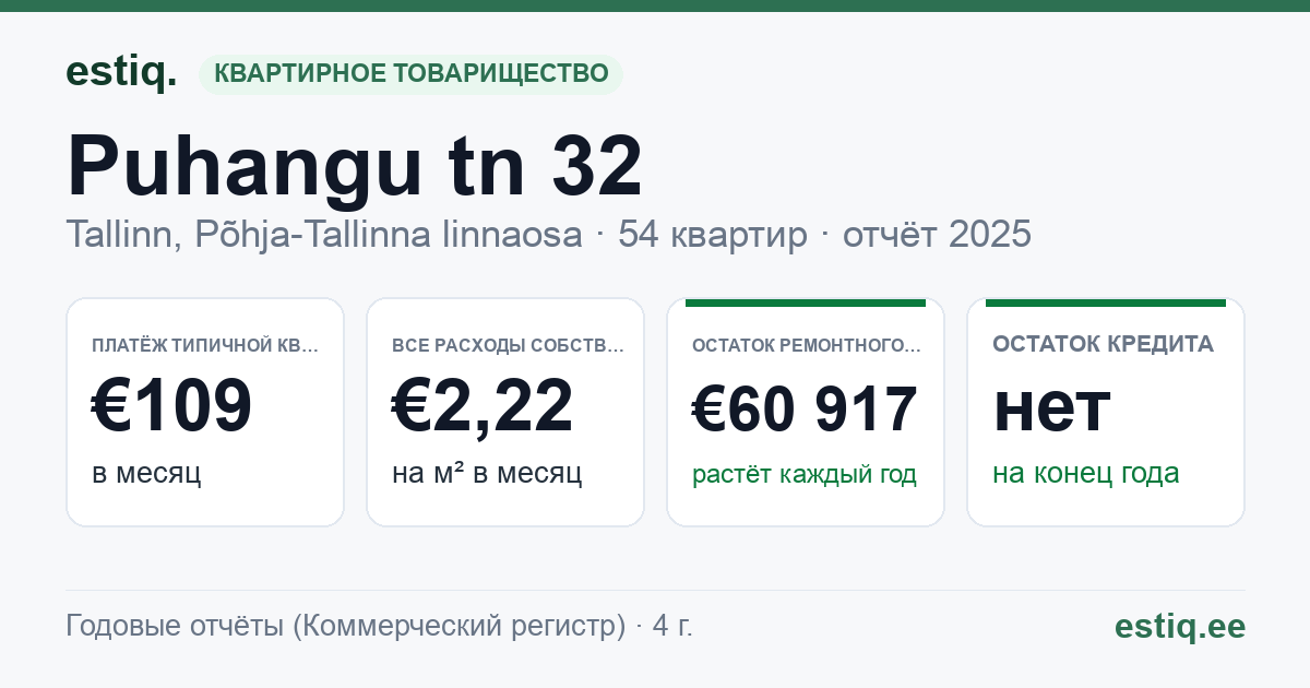Tallinn, Puhangu tn 32 korteriühistu: основные показатели 2025 — типичная квартира €109 в месяц