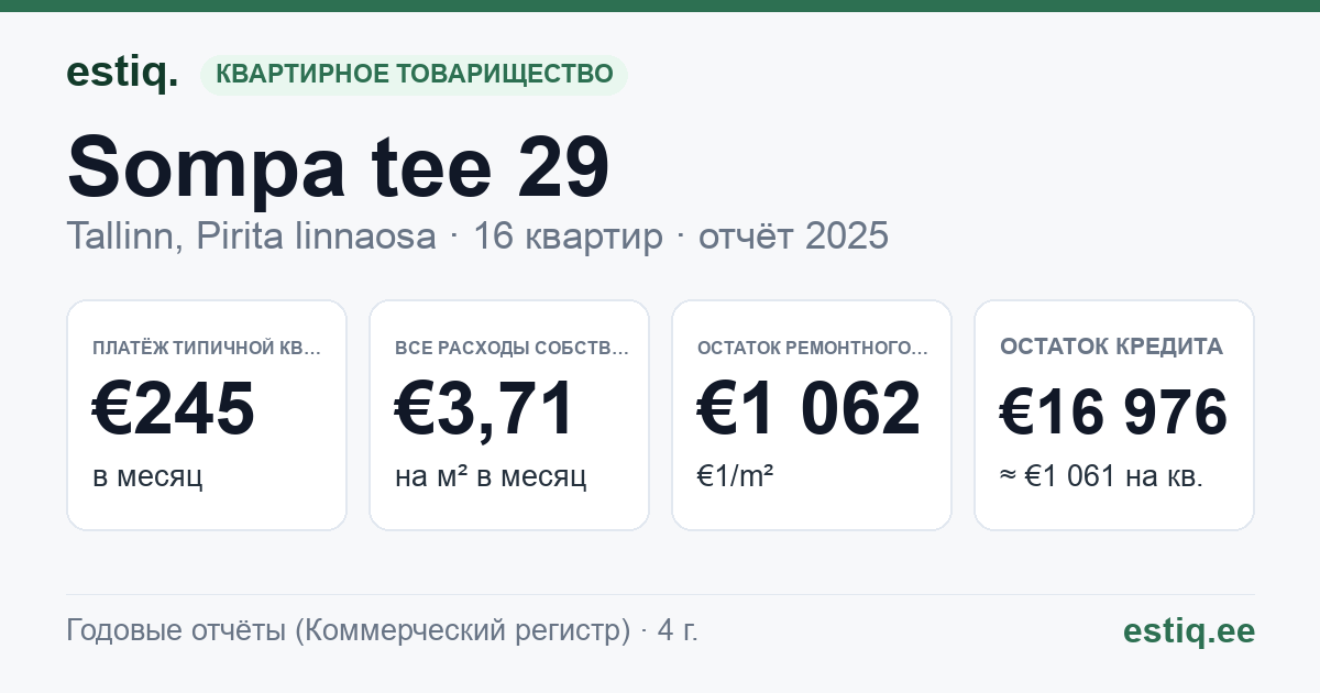 Tallinn, Sompa tee 29 korteriühistu: основные показатели 2025 — типичная квартира €245 в месяц