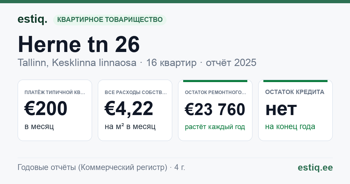 Tallinn, Herne tn 26 korteriühistu: основные показатели 2025 — типичная квартира €200 в месяц