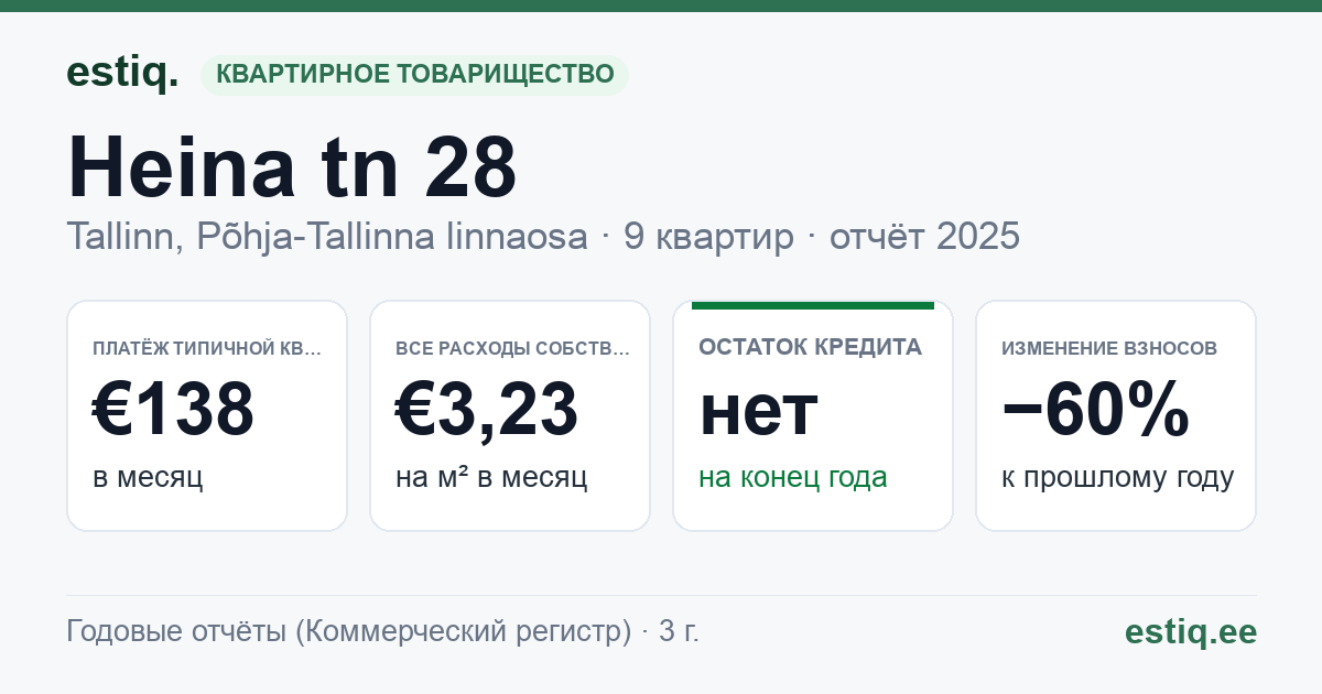 Tallinn, Heina tn 28 korteriühistu: основные показатели 2025 — типичная квартира €138 в месяц