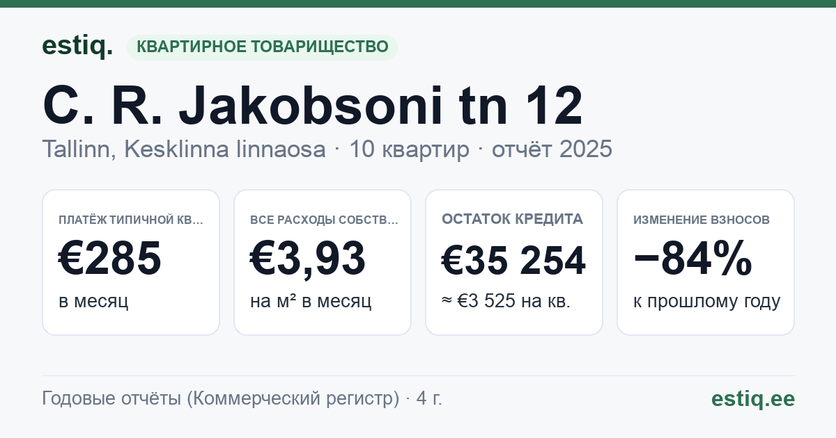 Tallinn, C. R. Jakobsoni tn 12 // J. Kunderi tn 20 korteriühistu: основные показатели 2025 — типичная квартира €285 в месяц