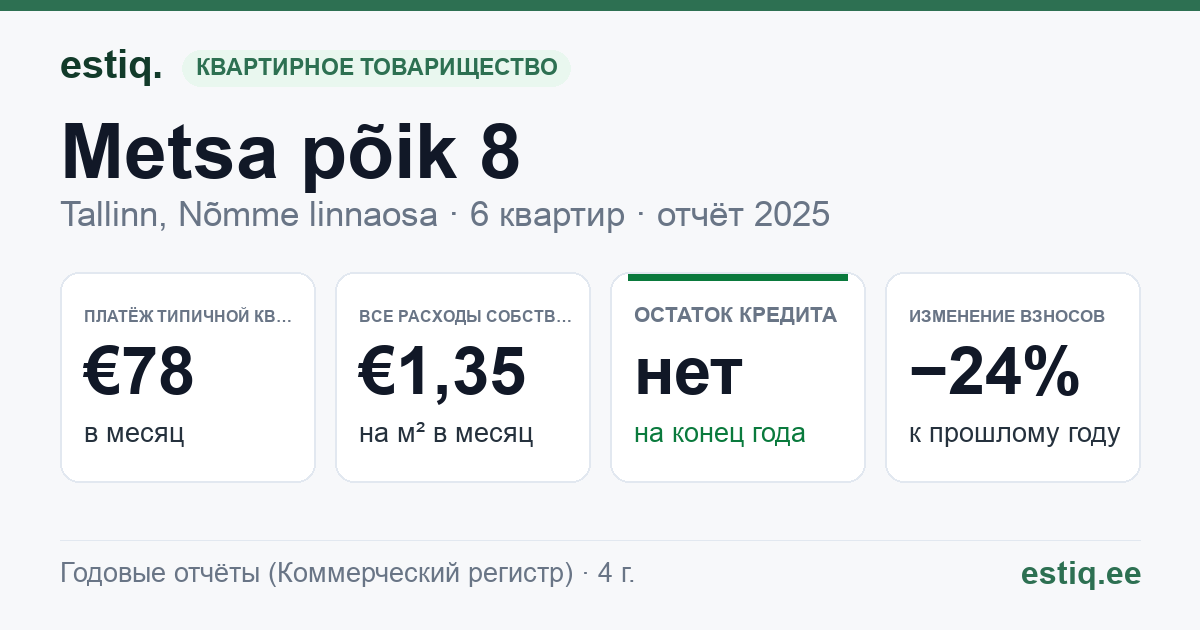 Tallinn, Metsa põik 8 korteriühistu: основные показатели 2025 — типичная квартира €78 в месяц