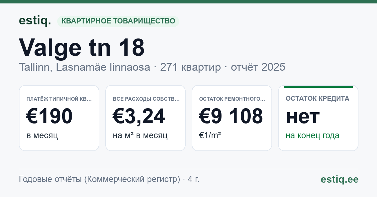 Tallinn, Valge tn 18 // 18a // 18b // 18c // 18d // 18e // 18f // 18g // 18h korteriühistu: основные показатели 2025 — типичная квартира €190 в месяц