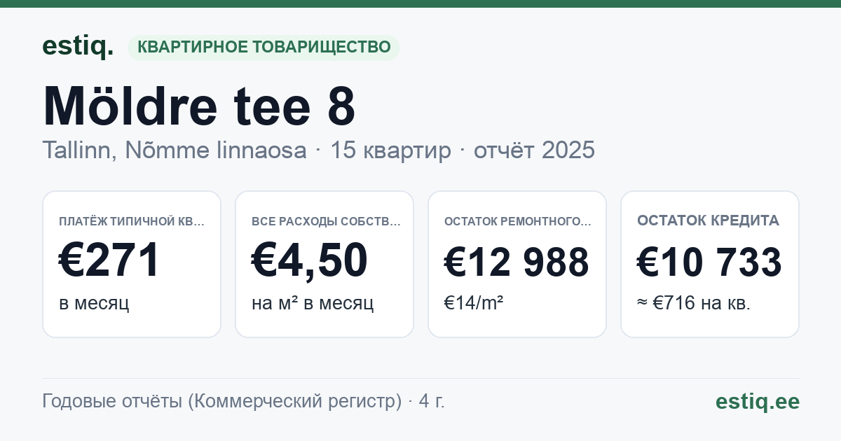 Tallinn, Möldre tee 8 korteriühistu: основные показатели 2025 — типичная квартира €271 в месяц