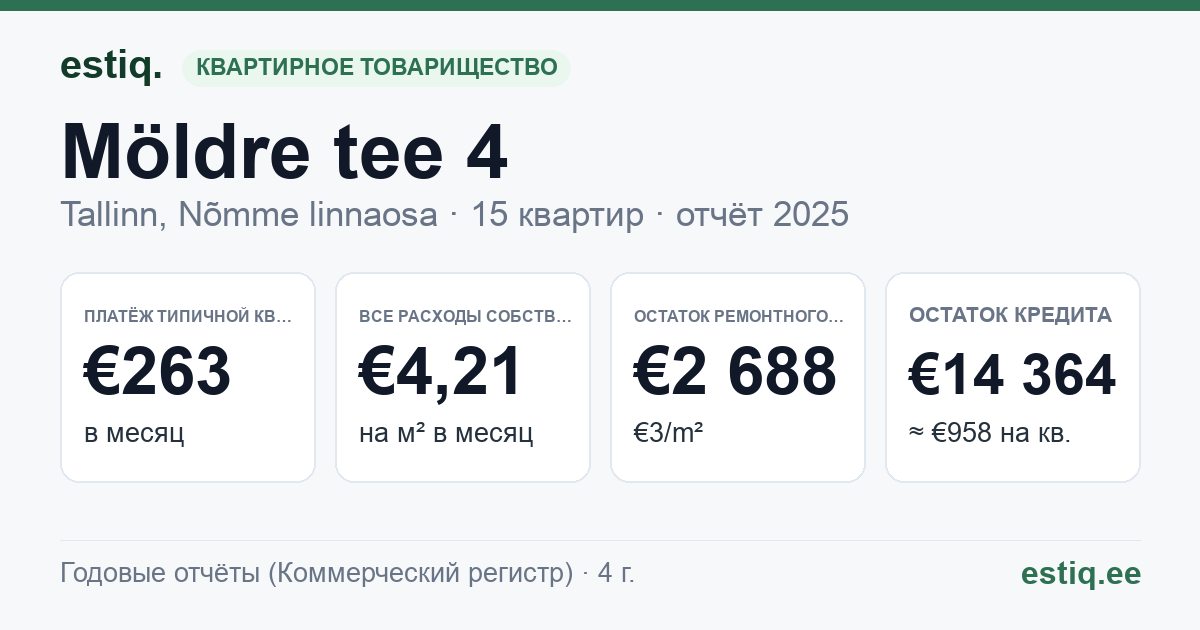 Tallinn, Möldre tee 4 korteriühistu: основные показатели 2025 — типичная квартира €263 в месяц