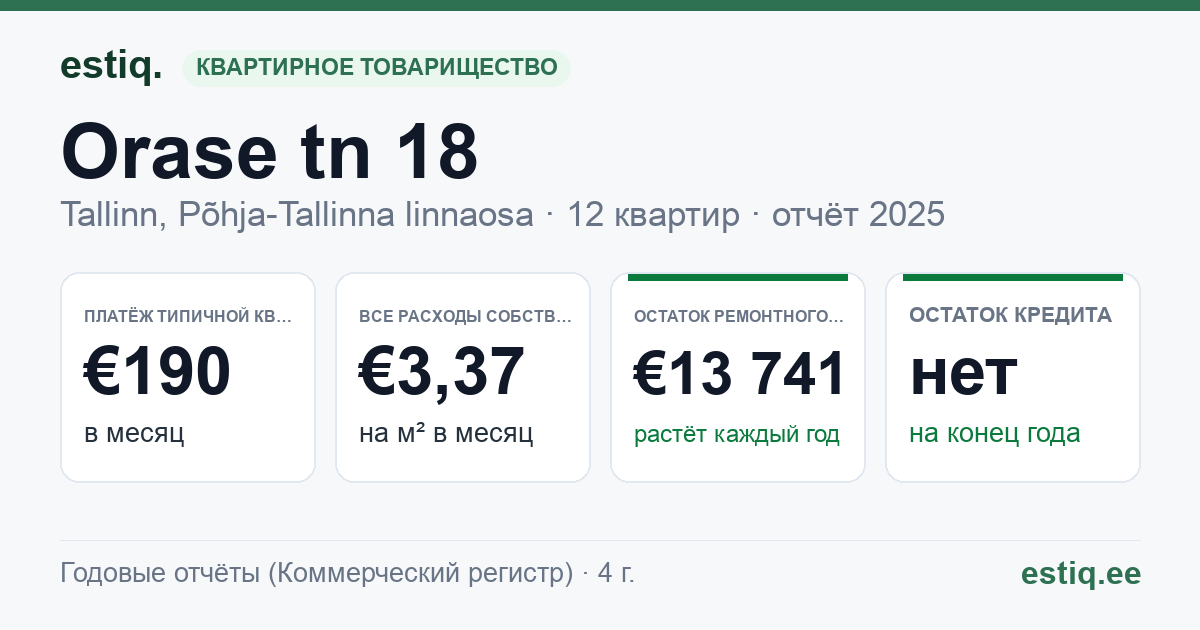 Tallinn, Orase tn 18 korteriühistu: основные показатели 2025 — типичная квартира €190 в месяц