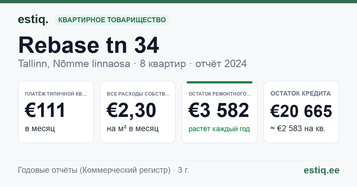 Tallinn, Rebase tn 34 korteriühistu: основные показатели 2024 — типичная квартира €111 в месяц