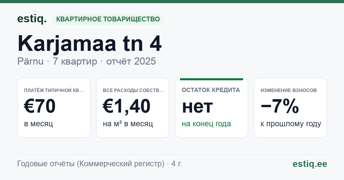 Pärnu linn, Karjamaa tn 4 korteriühistu: основные показатели 2025 — типичная квартира €70 в месяц