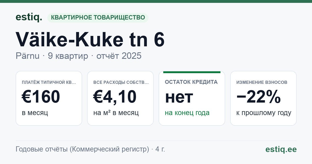 Pärnu linn, Väike-Kuke tn 6 korteriühistu: основные показатели 2025 — типичная квартира €160 в месяц