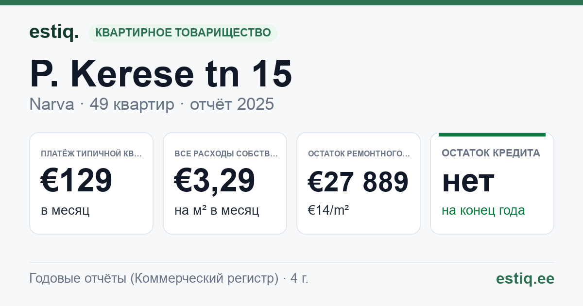 Narva linn, P. Kerese tn 15 korteriühistu: основные показатели 2025 — типичная квартира €129 в месяц