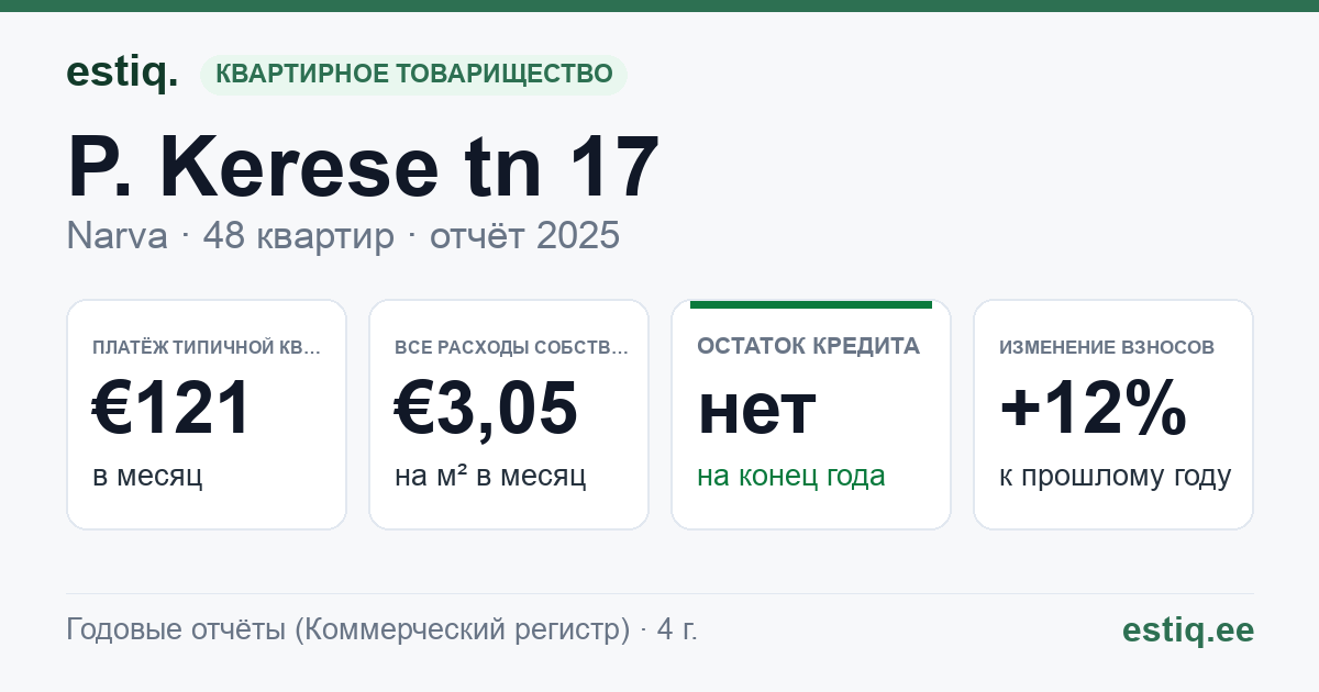 Narva linn, P. Kerese tn 17 korteriühistu: основные показатели 2025 — типичная квартира €121 в месяц