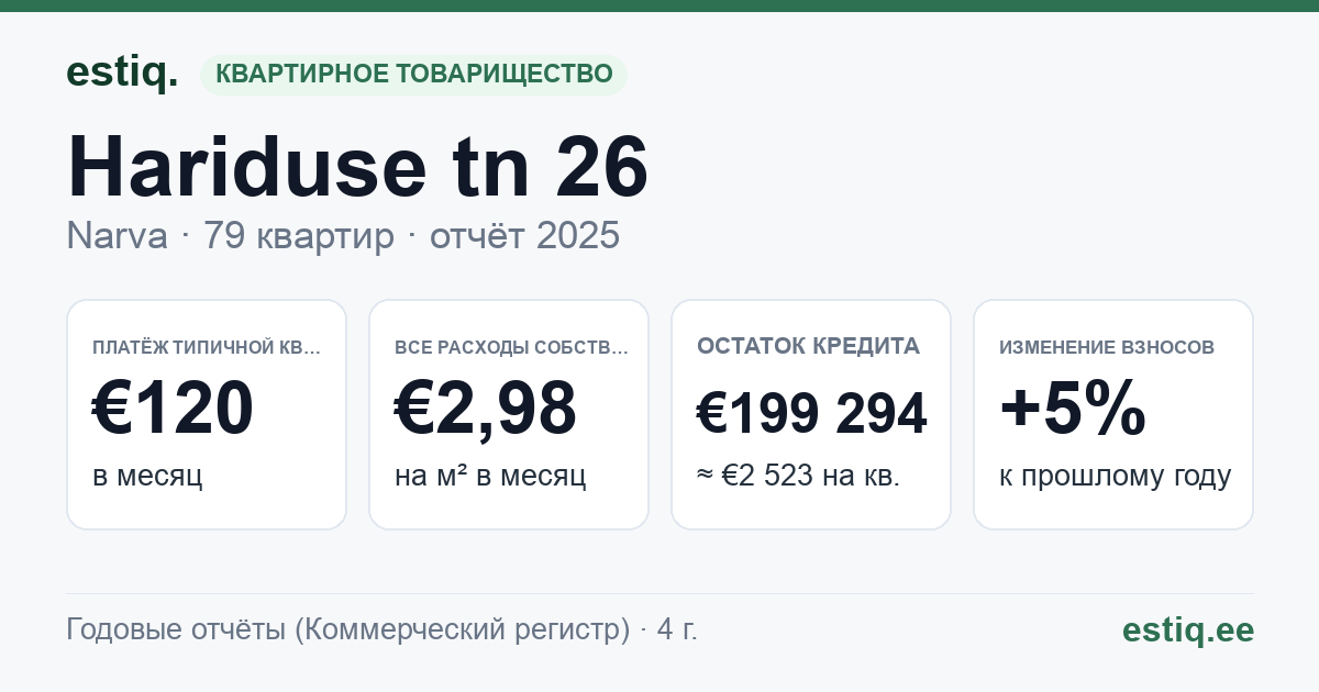 Narva linn, Hariduse tn 26 korteriühistu: основные показатели 2025 — типичная квартира €120 в месяц