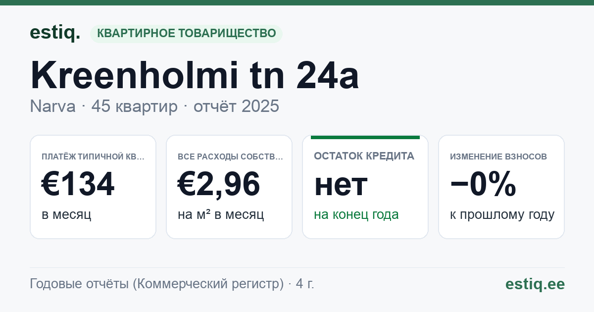 Narva linn, Kreenholmi tn 24a korteriühistu: основные показатели 2025 — типичная квартира €134 в месяц