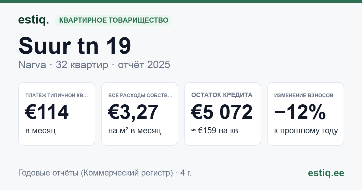 Narva linn, Suur tn 19 korteriühistu: основные показатели 2025 — типичная квартира €114 в месяц