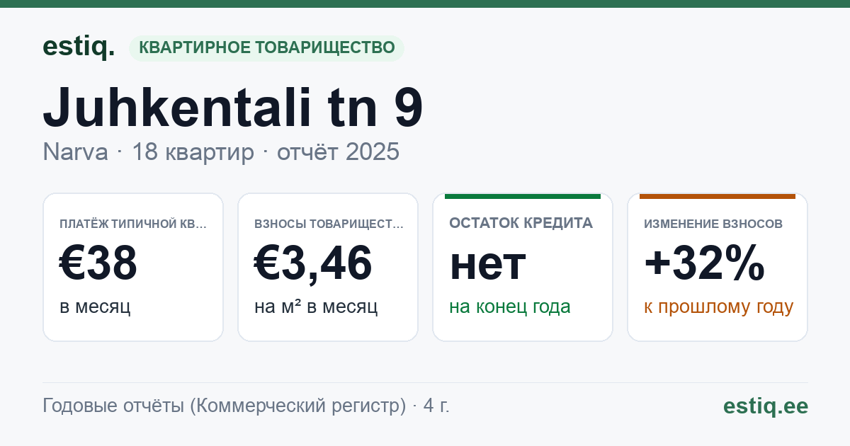 Narva linn, Juhkentali tn 9 korteriühistu: основные показатели 2025 — типичная квартира €38 в месяц