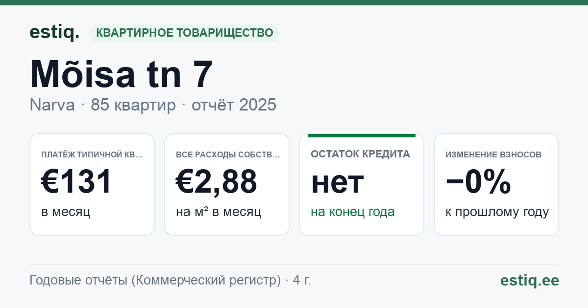 Narva linn, Mõisa tn 7 korteriühistu: основные показатели 2025 — типичная квартира €131 в месяц