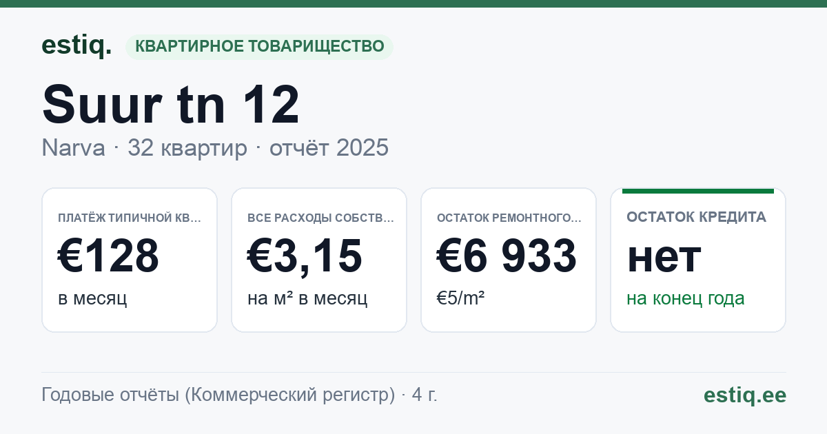 Narva linn, Suur tn 12 korteriühistu: основные показатели 2025 — типичная квартира €128 в месяц