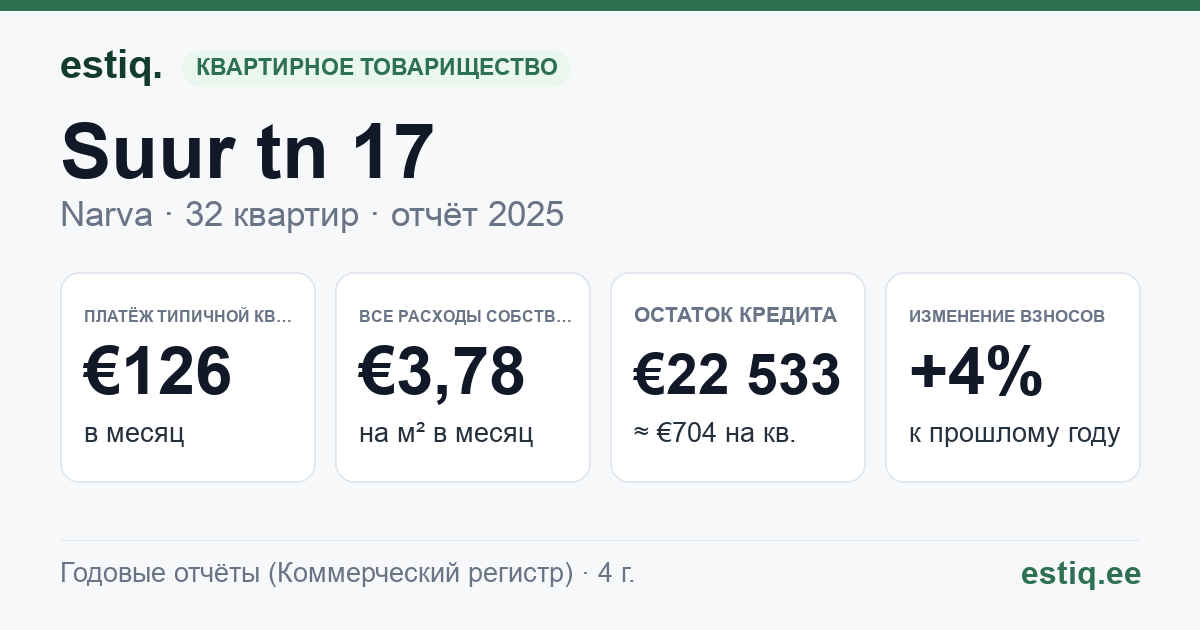 Narva linn, Suur tn 17 korteriühistu: основные показатели 2025 — типичная квартира €126 в месяц